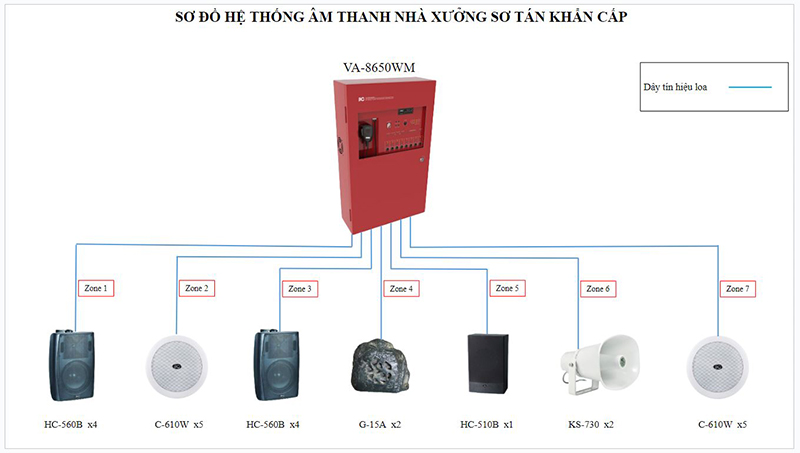 Sơ đồ lắp đặt cấu hình âm thanh nhà xưởng sơ tán khẩn cấp