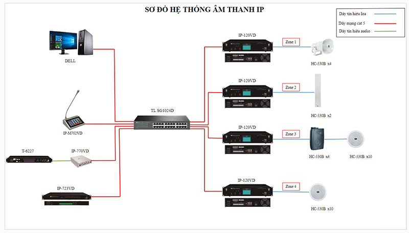 Sơ đồ lắp đặt cấu hình âm thanh nhà xưởng với hệ thống IP Sơ đồ lắp đặt cấu hình âm thanh nhà xưởng với hệ thống IP