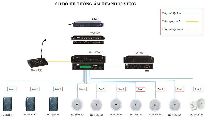 Cấu hình âm thanh nhà xưởng 10 vùng