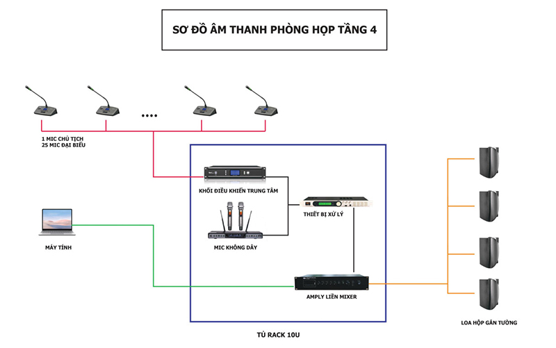 Sơ đồ tối ưu nhất cho hệ thống âm thanh phòng họp diện tích 150m2