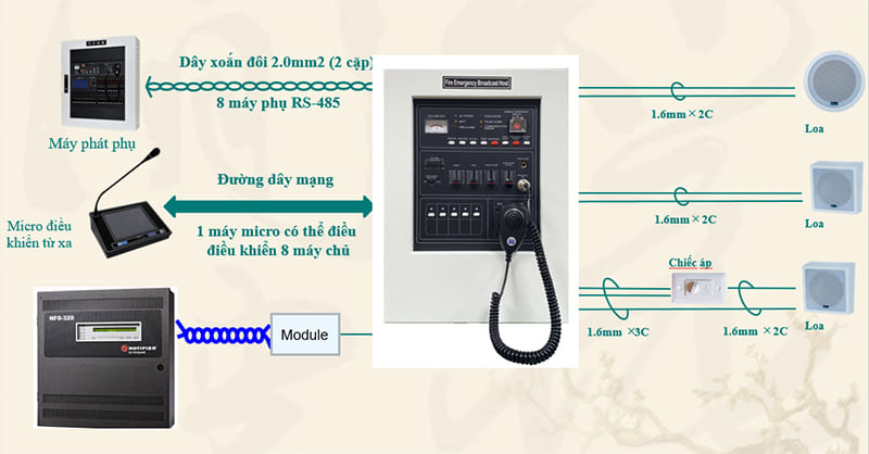 Hệ thống thiết bị cho nhà xưởng có báo cháy 